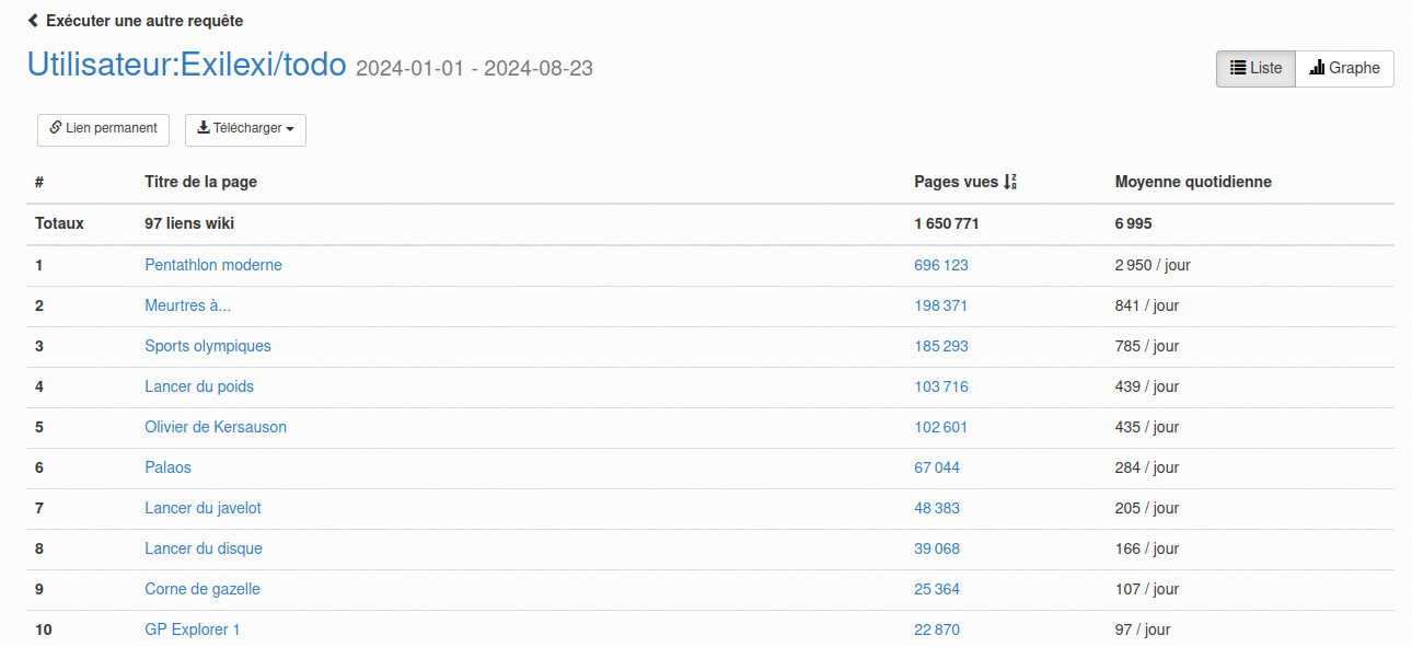 La liste des articles les plus vus à partir de ma liste todo. Pentathlon moderne a eu une moyenne de 2950 vues par jour depuis le premier janvier et est en tête. Corne de gazelle est neuvième à 107 vues par jour.