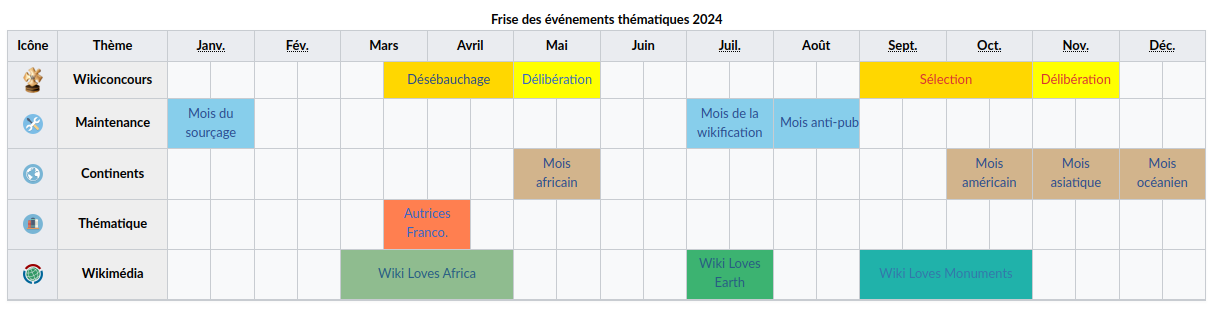 Frise des événements thématiques de 2024 sur Wikipédia, incluant le mois de la wikification, les wikiconcours ou encore le mois océanien.