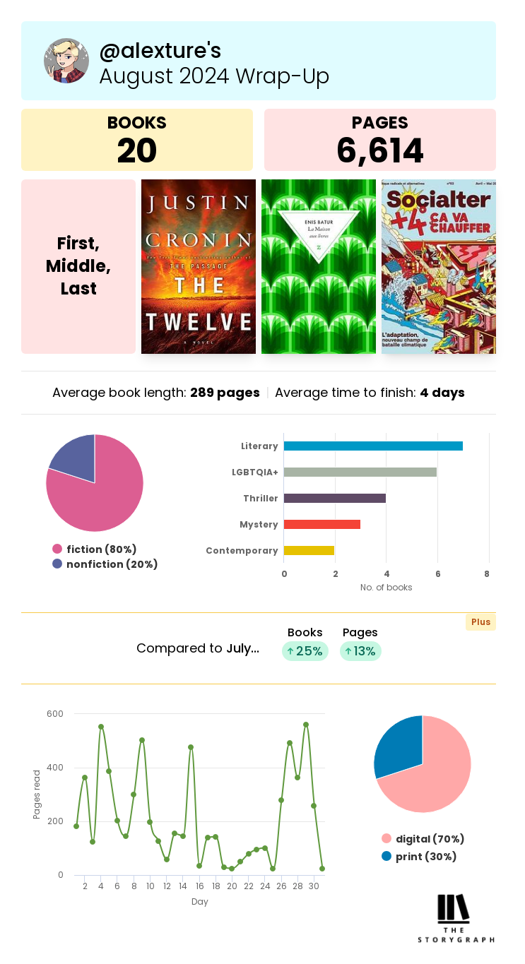 I read 20 books and 6614 pages. 80% books were fiction, and the most popular genres were Literary, LGBTQIA+, thriller, mystery and contemporary. I read 70% of my books in digital format. This is more books and pages than in July, and you can see that I had really big reading days on weekends, then a full week with nothing (that's when I fixed my Switch!), then 4 days of intense reading while on holidays.